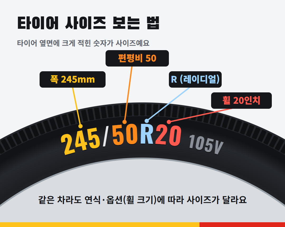 타이어 사이즈 보는 법: 245/50R20에서 245는 폭(mm), 50은 편평비, R은 레이디얼, 20은 휠 인치